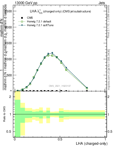 Plot of j.lha.c in 13000 GeV pp collisions