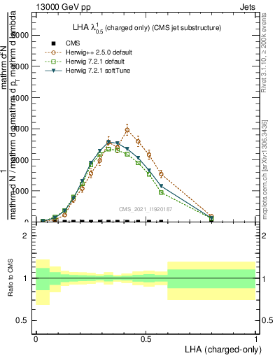 Plot of j.lha.c in 13000 GeV pp collisions