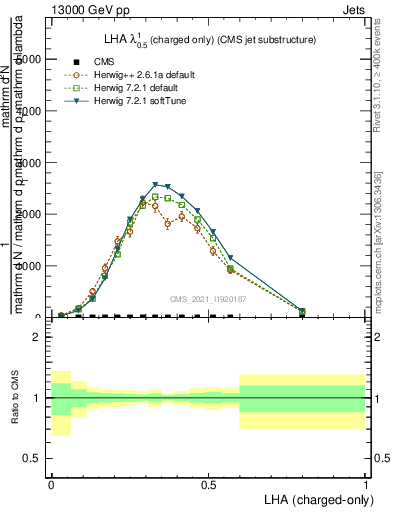 Plot of j.lha.c in 13000 GeV pp collisions