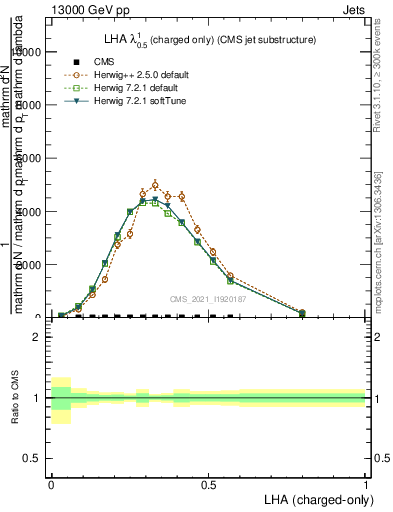 Plot of j.lha.c in 13000 GeV pp collisions
