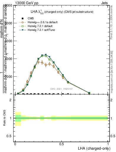 Plot of j.lha.c in 13000 GeV pp collisions