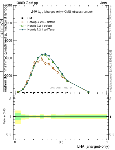 Plot of j.lha.c in 13000 GeV pp collisions
