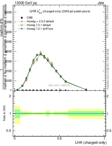 Plot of j.lha.c in 13000 GeV pp collisions