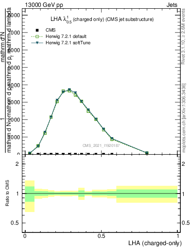 Plot of j.lha.c in 13000 GeV pp collisions
