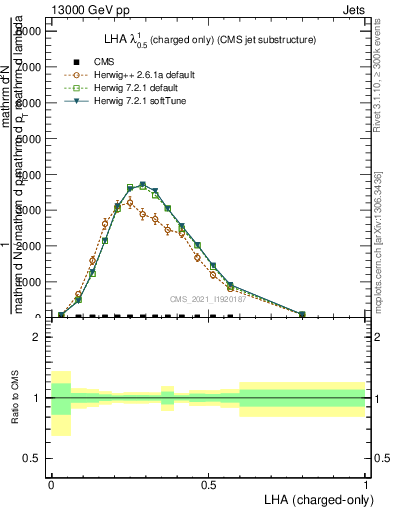 Plot of j.lha.c in 13000 GeV pp collisions