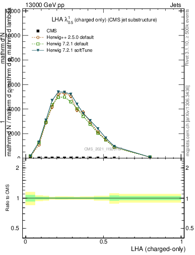 Plot of j.lha.c in 13000 GeV pp collisions