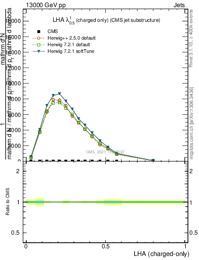 Plot of j.lha.c in 13000 GeV pp collisions