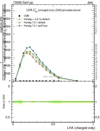 Plot of j.lha.c in 13000 GeV pp collisions