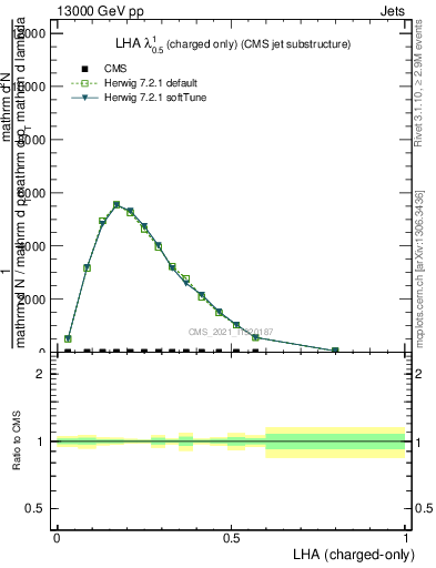 Plot of j.lha.c in 13000 GeV pp collisions