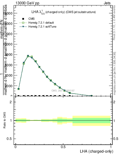 Plot of j.lha.c in 13000 GeV pp collisions