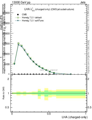 Plot of j.lha.c in 13000 GeV pp collisions