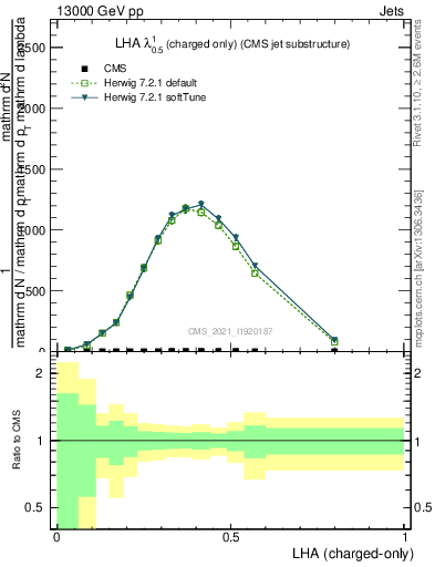 Plot of j.lha.c in 13000 GeV pp collisions