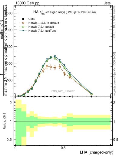 Plot of j.lha.c in 13000 GeV pp collisions