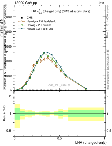 Plot of j.lha.c in 13000 GeV pp collisions