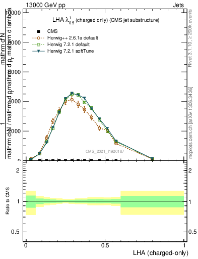 Plot of j.lha.c in 13000 GeV pp collisions