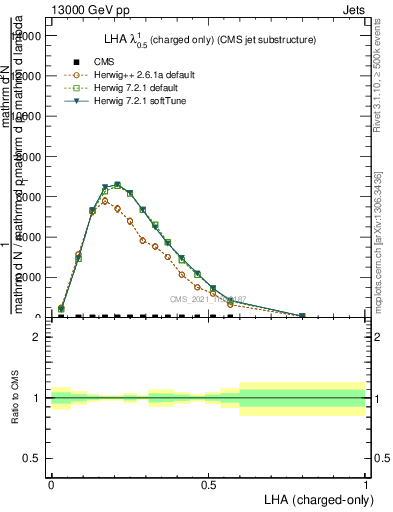 Plot of j.lha.c in 13000 GeV pp collisions