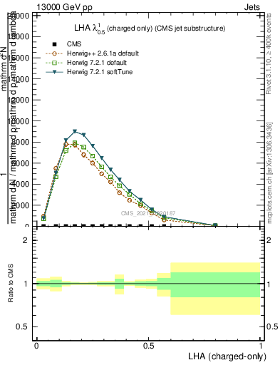Plot of j.lha.c in 13000 GeV pp collisions