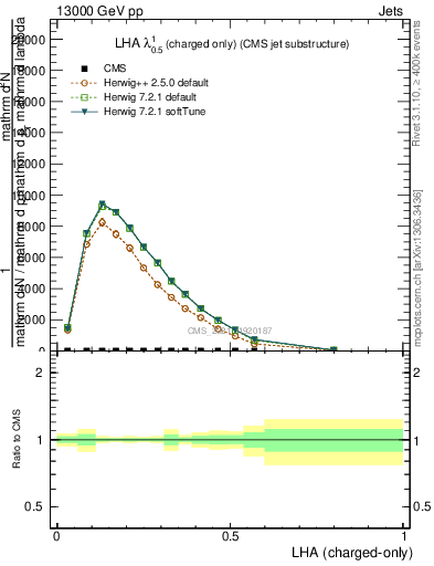 Plot of j.lha.c in 13000 GeV pp collisions