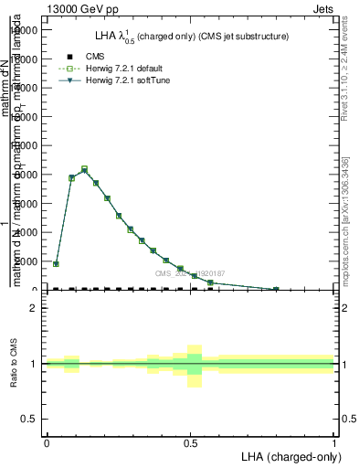 Plot of j.lha.c in 13000 GeV pp collisions