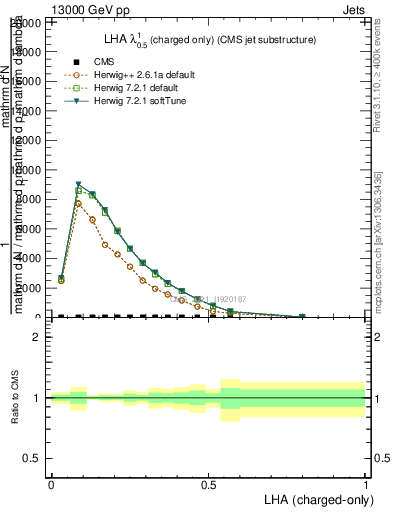Plot of j.lha.c in 13000 GeV pp collisions