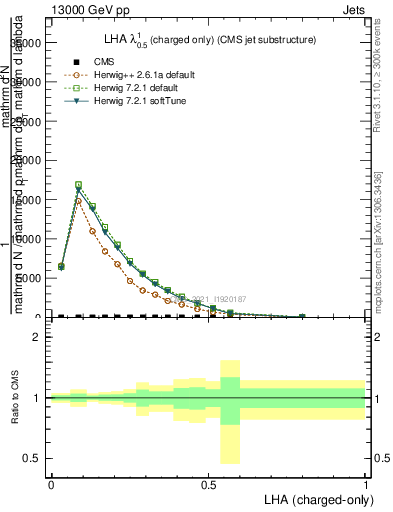 Plot of j.lha.c in 13000 GeV pp collisions