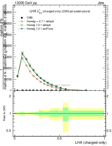 Plot of j.lha.c in 13000 GeV pp collisions