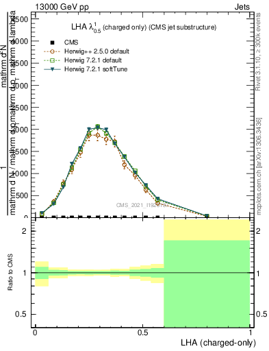 Plot of j.lha.c in 13000 GeV pp collisions