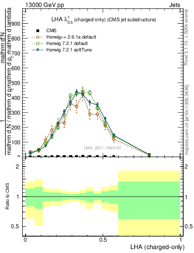 Plot of j.lha.c in 13000 GeV pp collisions