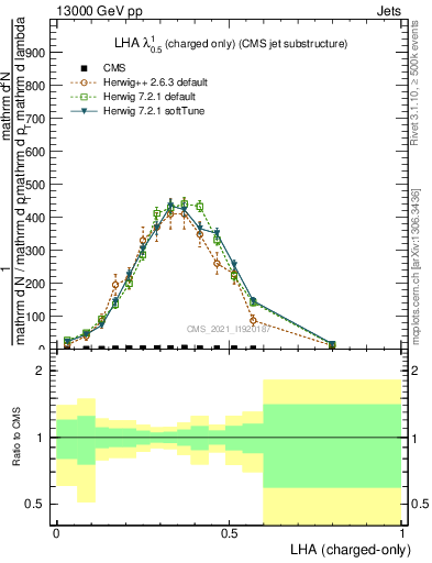 Plot of j.lha.c in 13000 GeV pp collisions
