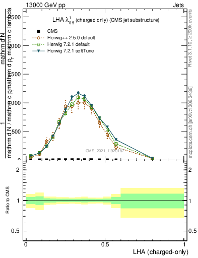 Plot of j.lha.c in 13000 GeV pp collisions