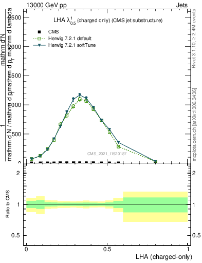Plot of j.lha.c in 13000 GeV pp collisions