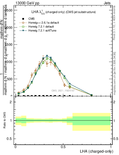 Plot of j.lha.c in 13000 GeV pp collisions