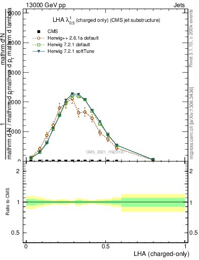 Plot of j.lha.c in 13000 GeV pp collisions