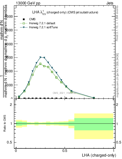 Plot of j.lha.c in 13000 GeV pp collisions
