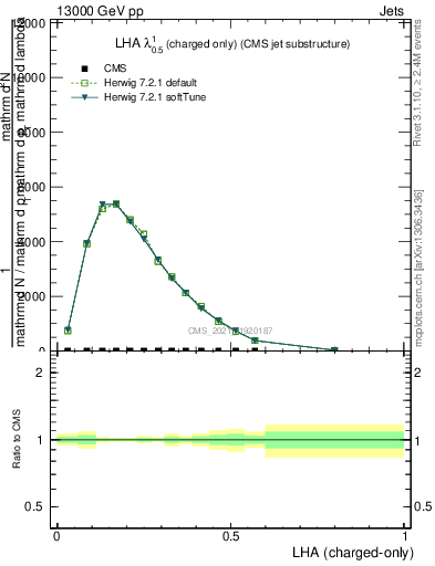 Plot of j.lha.c in 13000 GeV pp collisions