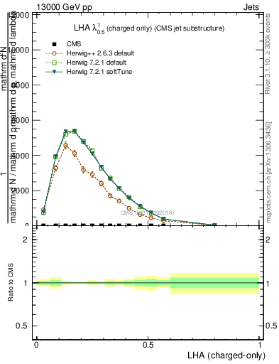 Plot of j.lha.c in 13000 GeV pp collisions