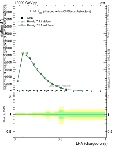 Plot of j.lha.c in 13000 GeV pp collisions