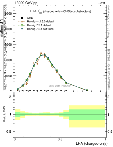 Plot of j.lha.c in 13000 GeV pp collisions