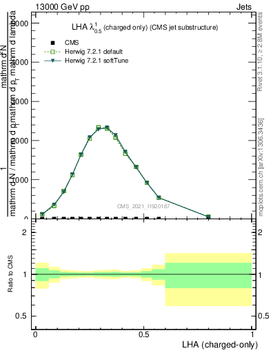 Plot of j.lha.c in 13000 GeV pp collisions