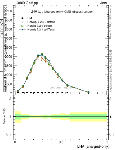 Plot of j.lha.c in 13000 GeV pp collisions