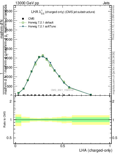 Plot of j.lha.c in 13000 GeV pp collisions