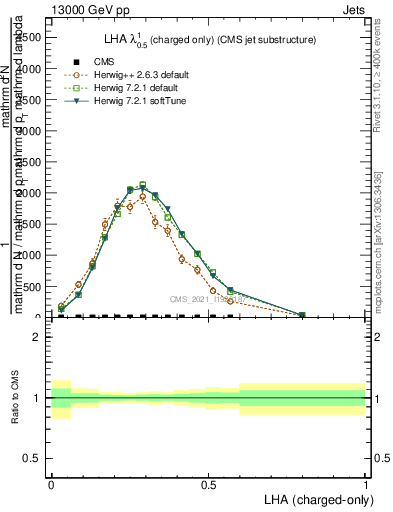 Plot of j.lha.c in 13000 GeV pp collisions