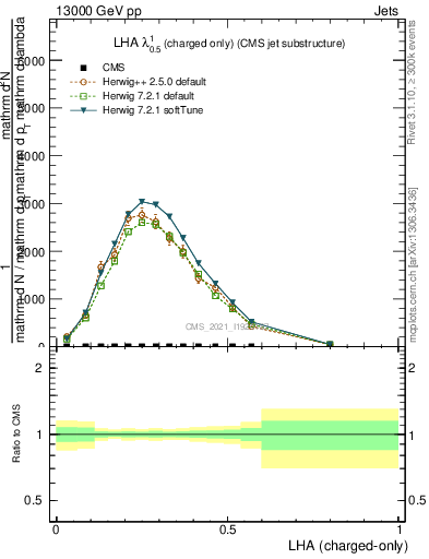 Plot of j.lha.c in 13000 GeV pp collisions