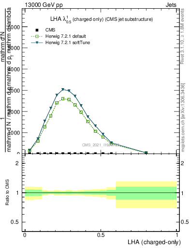 Plot of j.lha.c in 13000 GeV pp collisions
