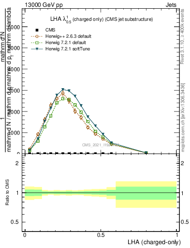 Plot of j.lha.c in 13000 GeV pp collisions