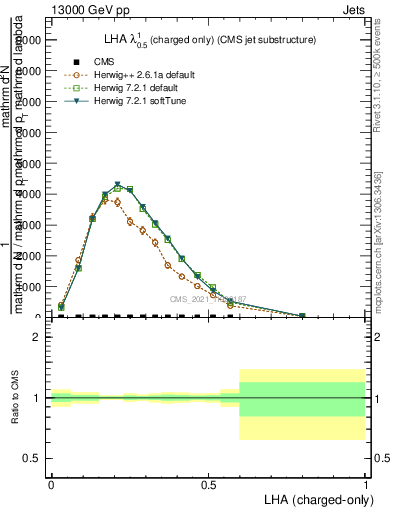 Plot of j.lha.c in 13000 GeV pp collisions