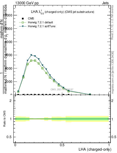 Plot of j.lha.c in 13000 GeV pp collisions