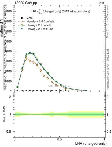 Plot of j.lha.c in 13000 GeV pp collisions