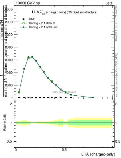 Plot of j.lha.c in 13000 GeV pp collisions