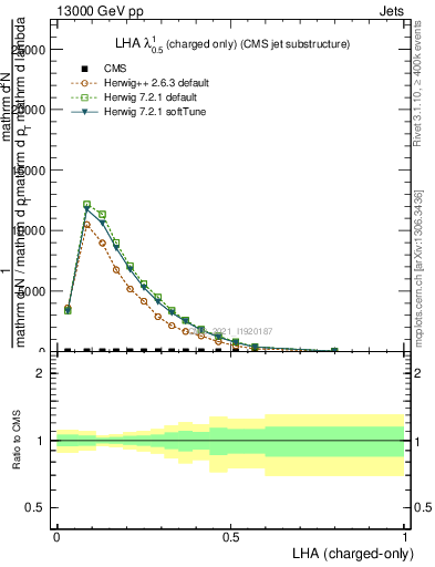 Plot of j.lha.c in 13000 GeV pp collisions